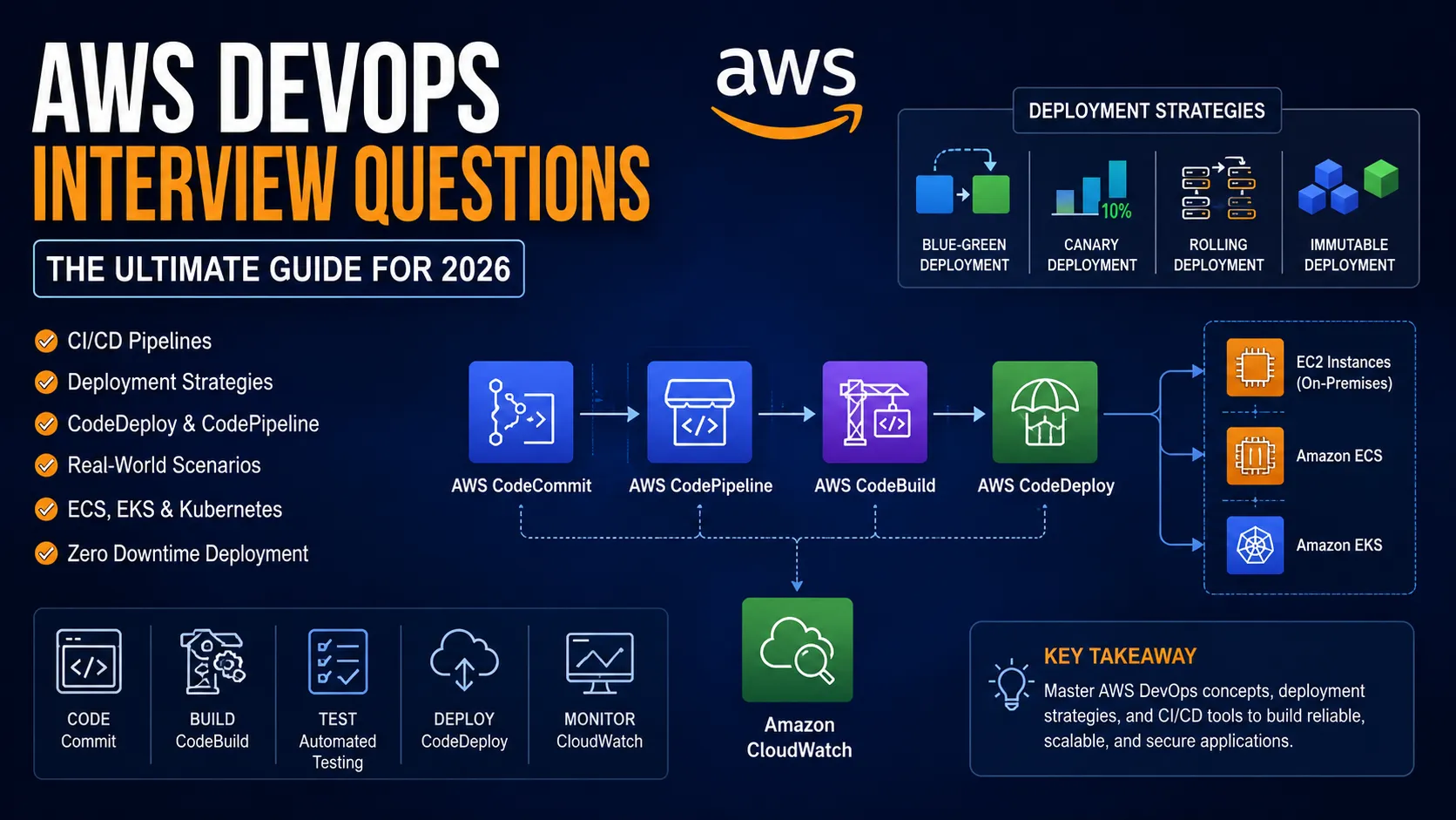 AWS DevOps Interview Questions: The Ultimate Guide for 2026