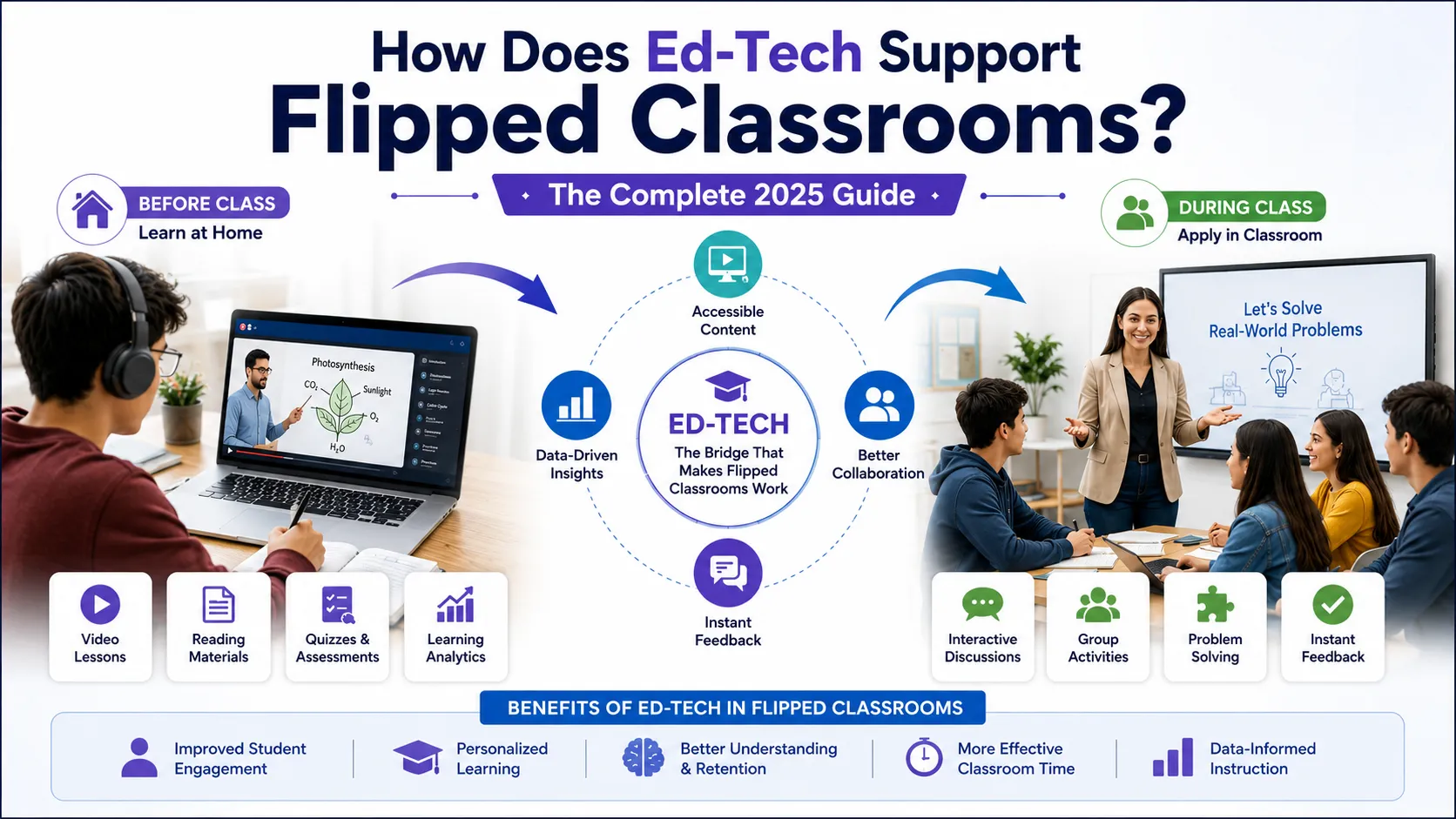 How Does Ed-Tech Support Flipped Classrooms? The Complete 2026 Guide